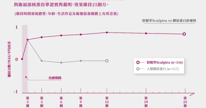 4D舒顏萃 童顏真 與其他 膠原蛋白 增生劑維持時間比較