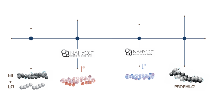 PROFHILO 逆時針 專利 NAHYCO技術作用機制與原理 PROFHILO 逆時針 專利 NAHYCO技術作用機制與原理